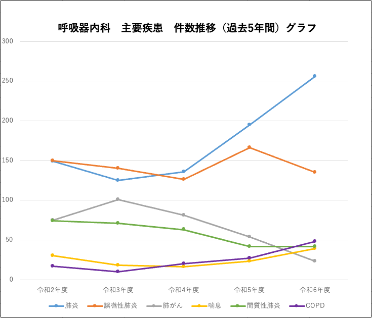 呼吸器内科 主要疾患 件数推移（過去5年間）グラフ
