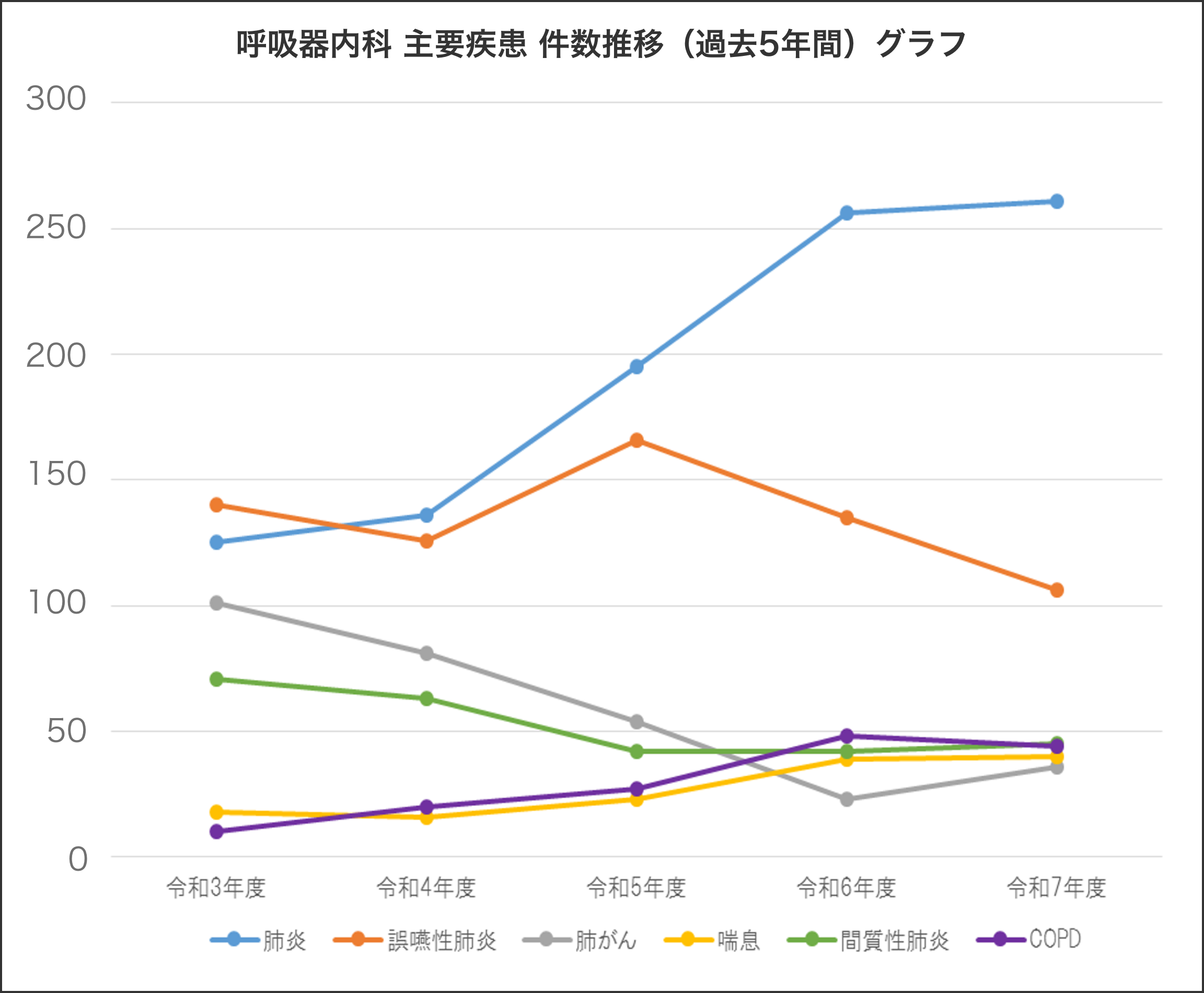 呼吸器内科 主要疾患 件数推移（過去5年間）グラフ